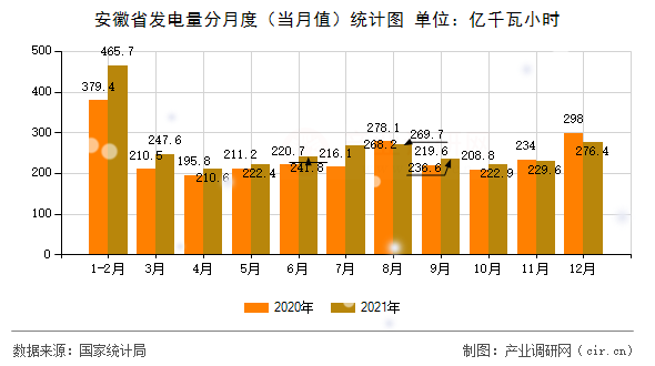安徽省發(fā)電量分月度（當月值）統計圖