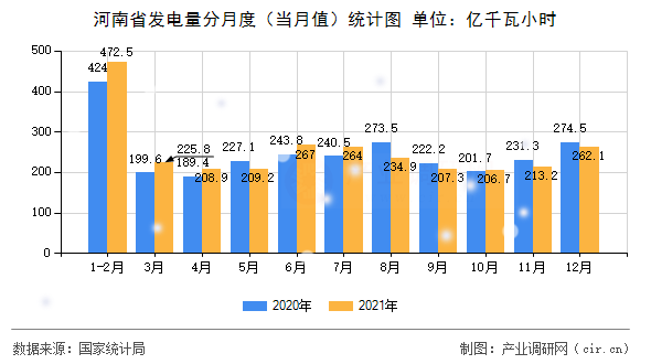 河南省發電量分月度（當月值）統計圖