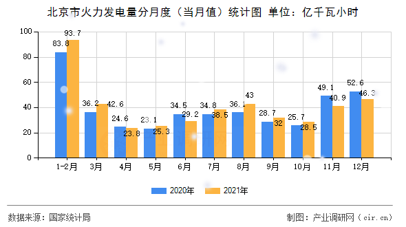 北京市火力發電量分月度（當月值）統計圖