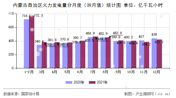 內蒙古自治區火力發電量分月度（當月值）統計圖