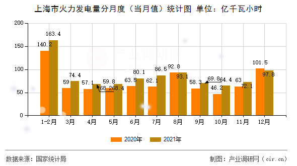 上海市火力發電量分月度（當月值）統計圖