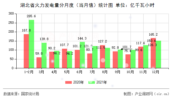 湖北省火力發電量分月度（當月值）統計圖