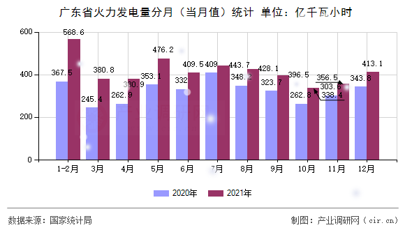 廣東省火力發電量分月（當月值）統計