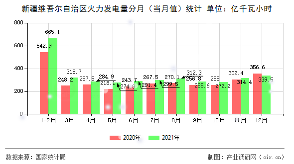 新疆維吾爾自治區火力發電量分月（當月值）統計