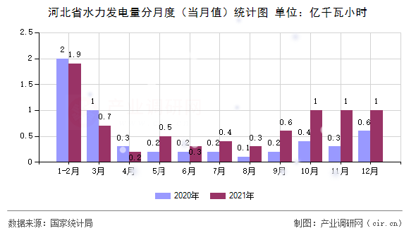 河北省水力發(fā)電量分月度（當(dāng)月值）統(tǒng)計(jì)圖