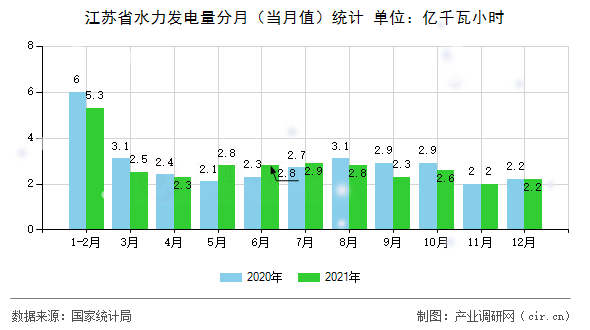 江蘇省水力發電量分月（當月值）統計