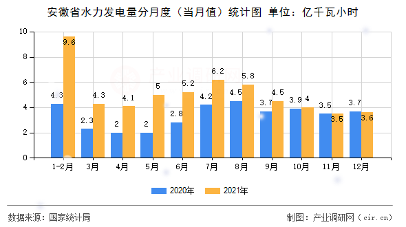 安徽省水力發電量分月度（當月值）統計圖