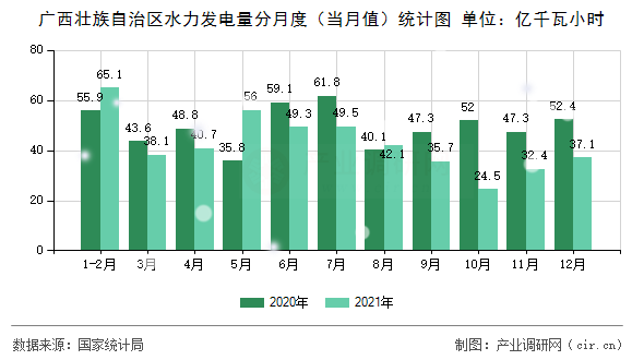 廣西壯族自治區(qū)水力發(fā)電量分月度（當月值）統(tǒng)計圖