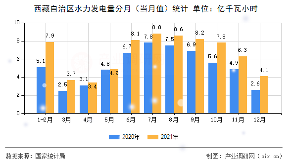 西藏自治區水力發電量分月（當月值）統計