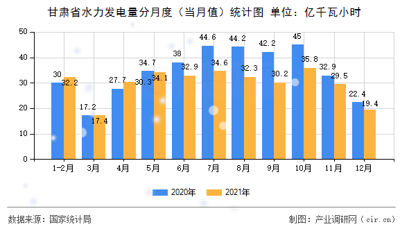 甘肅省水力發電量分月度（當月值）統計圖