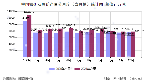 中國鐵礦石原礦產量分月度（當月值）統計圖
