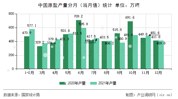 中國原鹽產量分月（當月值）統計