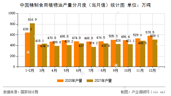 中國精制食用植物油產量分月度（當月值）統計圖