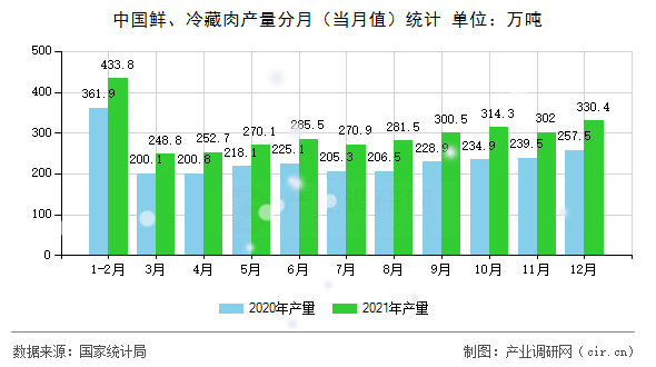中國鮮、冷藏肉產(chǎn)量分月（當月值）統(tǒng)計