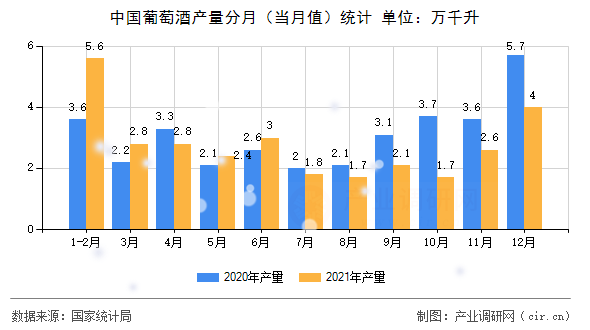 中國葡萄酒產量分月（當月值）統計