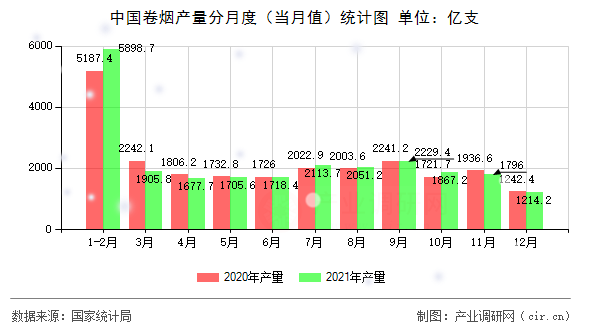 中國卷煙產量分月度（當月值）統計圖