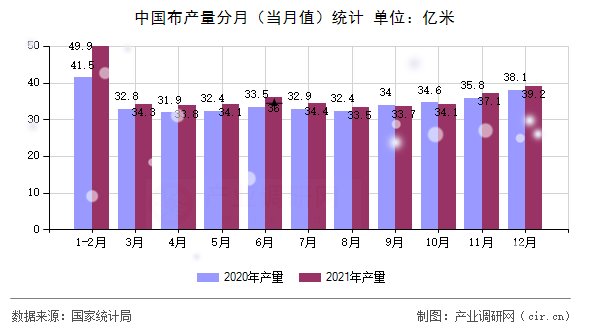 中國布產量分月（當月值）統計