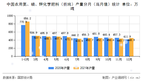中國農用氮、磷、鉀化學肥料（折純）產量分月（當月值）統(tǒng)計