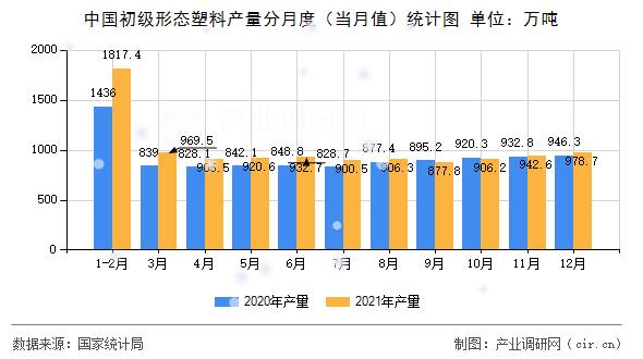 中國初級形態塑料產量分月度（當月值）統計圖