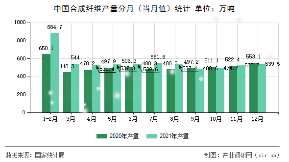 中國合成纖維產量分月（當月值）統計