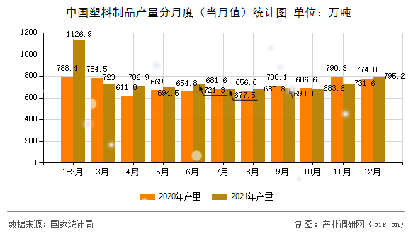 中國塑料制品產量分月度（當月值）統計圖