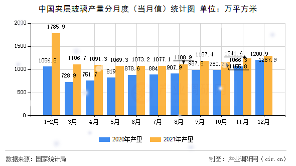 中國夾層玻璃產量分月度（當月值）統計圖