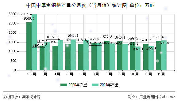 中國中厚寬鋼帶產量分月度（當月值）統計圖