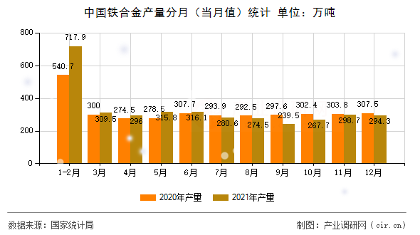 中國(guó)鐵合金產(chǎn)量分月（當(dāng)月值）統(tǒng)計(jì)