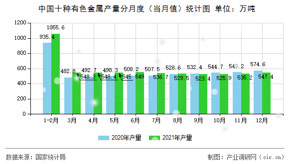 中國十種有色金屬產量分月度（當月值）統計圖