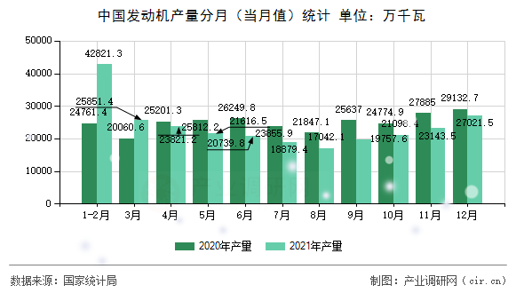 中國(guó)發(fā)動(dòng)機(jī)產(chǎn)量分月（當(dāng)月值）統(tǒng)計(jì)