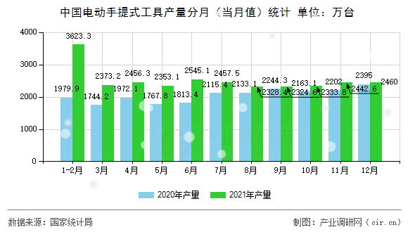 中國電動手提式工具產量分月（當月值）統計