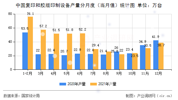 中國(guó)復(fù)印和膠版印制設(shè)備產(chǎn)量分月度（當(dāng)月值）統(tǒng)計(jì)圖