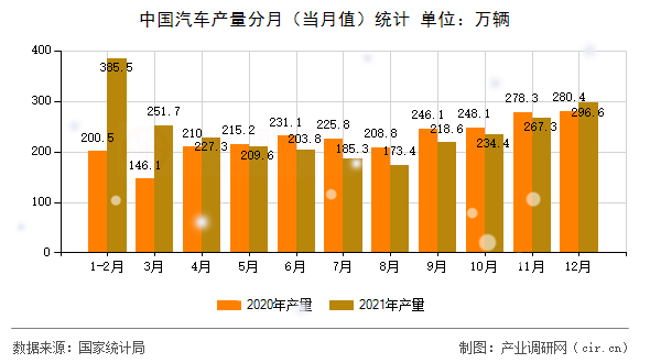 中國汽車產量分月（當月值）統計