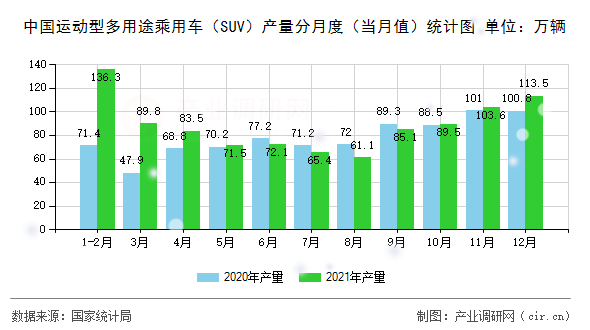 中國(guó)運(yùn)動(dòng)型多用途乘用車(chē)（SUV）產(chǎn)量分月度（當(dāng)月值）統(tǒng)計(jì)圖