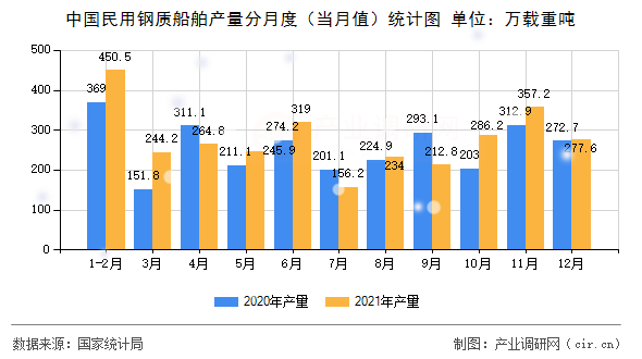 中國民用鋼質船舶產量分月度（當月值）統計圖