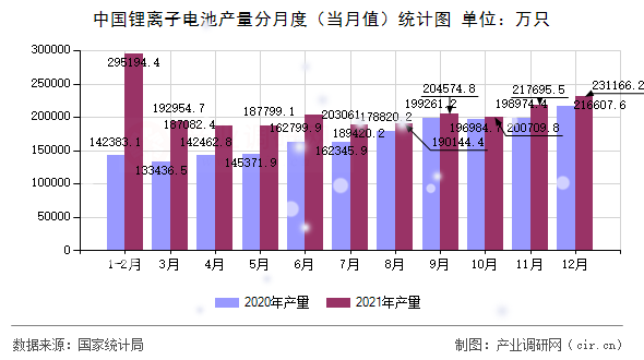 中國鋰離子電池產量分月度（當月值）統(tǒng)計圖