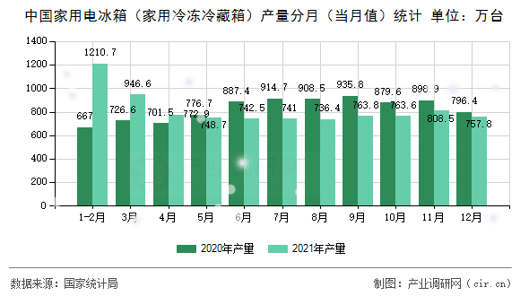 中國家用電冰箱（家用冷凍冷藏箱）產量分月（當月值）統計