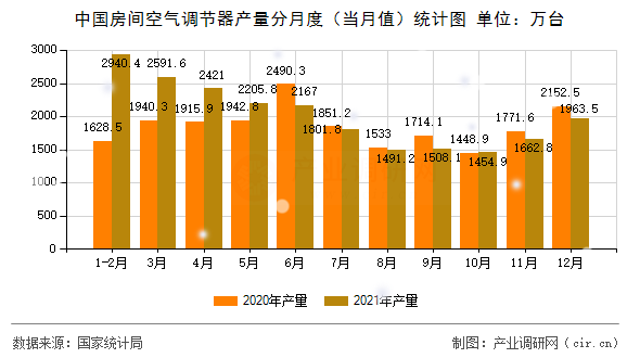 中國房間空氣調節器產量分月度（當月值）統計圖