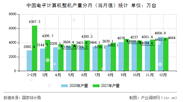 中國電子計算機整機產量分月（當月值）統計