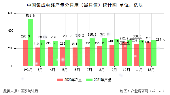 中國集成電路產(chǎn)量分月度（當月值）統(tǒng)計圖