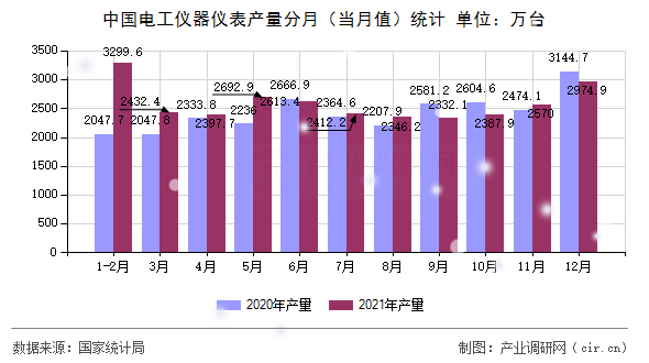 中國電工儀器儀表產量分月（當月值）統計