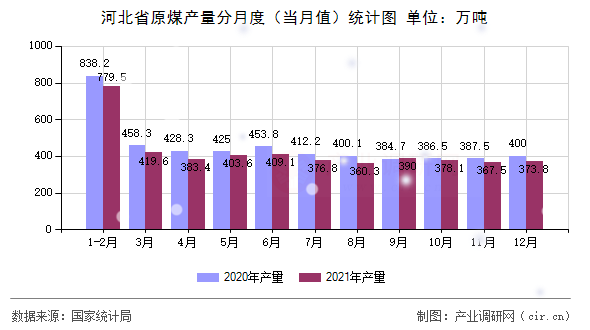 河北省原煤產量分月度（當月值）統計圖