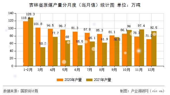 吉林省原煤產(chǎn)量分月度（當月值）統(tǒng)計圖