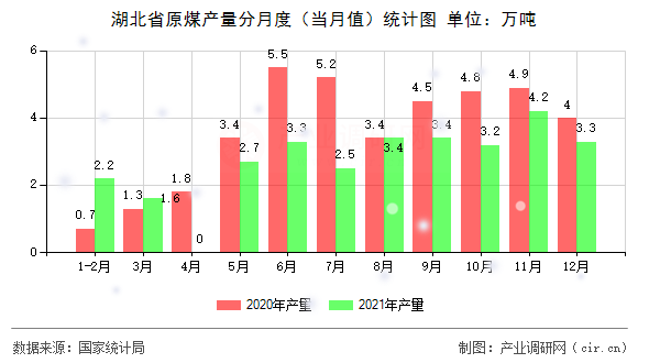 湖北省原煤產量分月度（當月值）統計圖