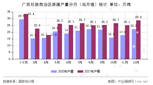 廣西壯族自治區原煤產量分月（當月值）統計