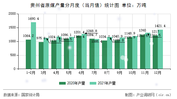 貴州省原煤產量分月度(當月值)統計圖 貴州省原煤產量分月度(當月值)統計圖