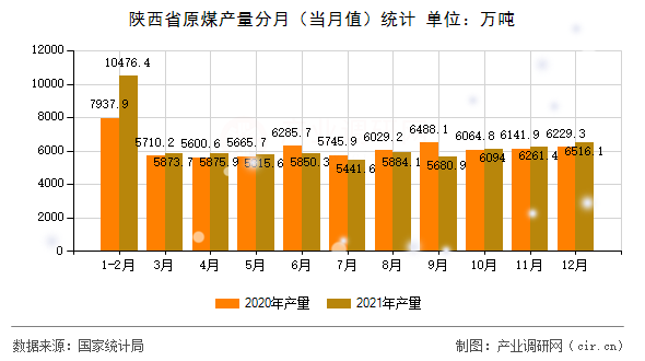 陜西省原煤產(chǎn)量分月(當(dāng)月值)統(tǒng)計(jì) 陜西省原煤產(chǎn)量分月(當(dāng)月值)統(tǒng)計(jì)