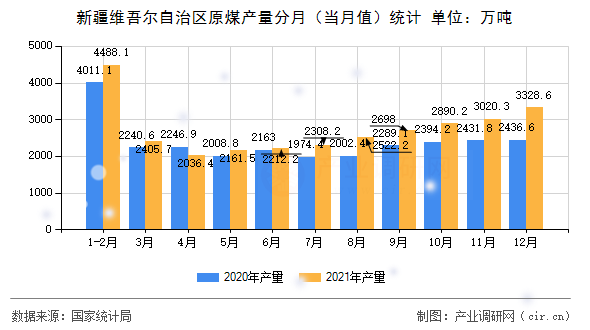 新疆維吾爾自治區原煤產量分月（當月值）統計