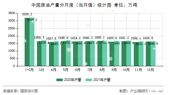 中國原油產量分月度（當月值）統計圖