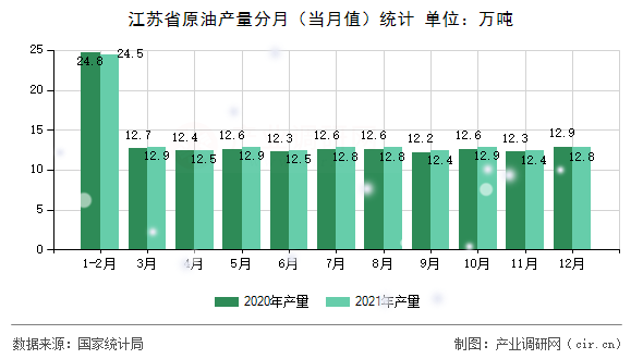 江蘇省原油產量分月（當月值）統計